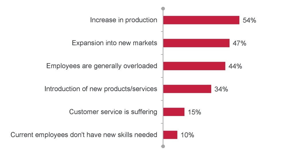 Graph showing the 6 factors; “Increase in production” leads at 54% and employees with lacking skillsets listed last at 10%