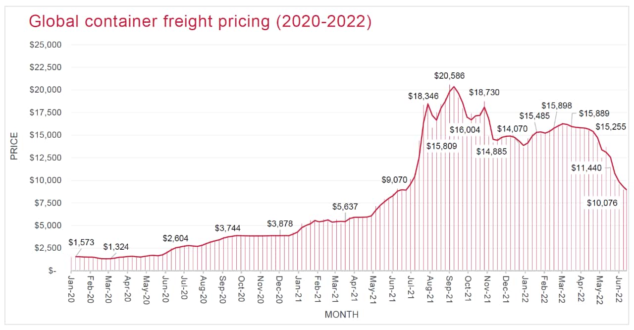  Graph showing global price rising from $1,753 in 2020, peaking at $20,586 in 2021 and declining to $10,076 in 2022.