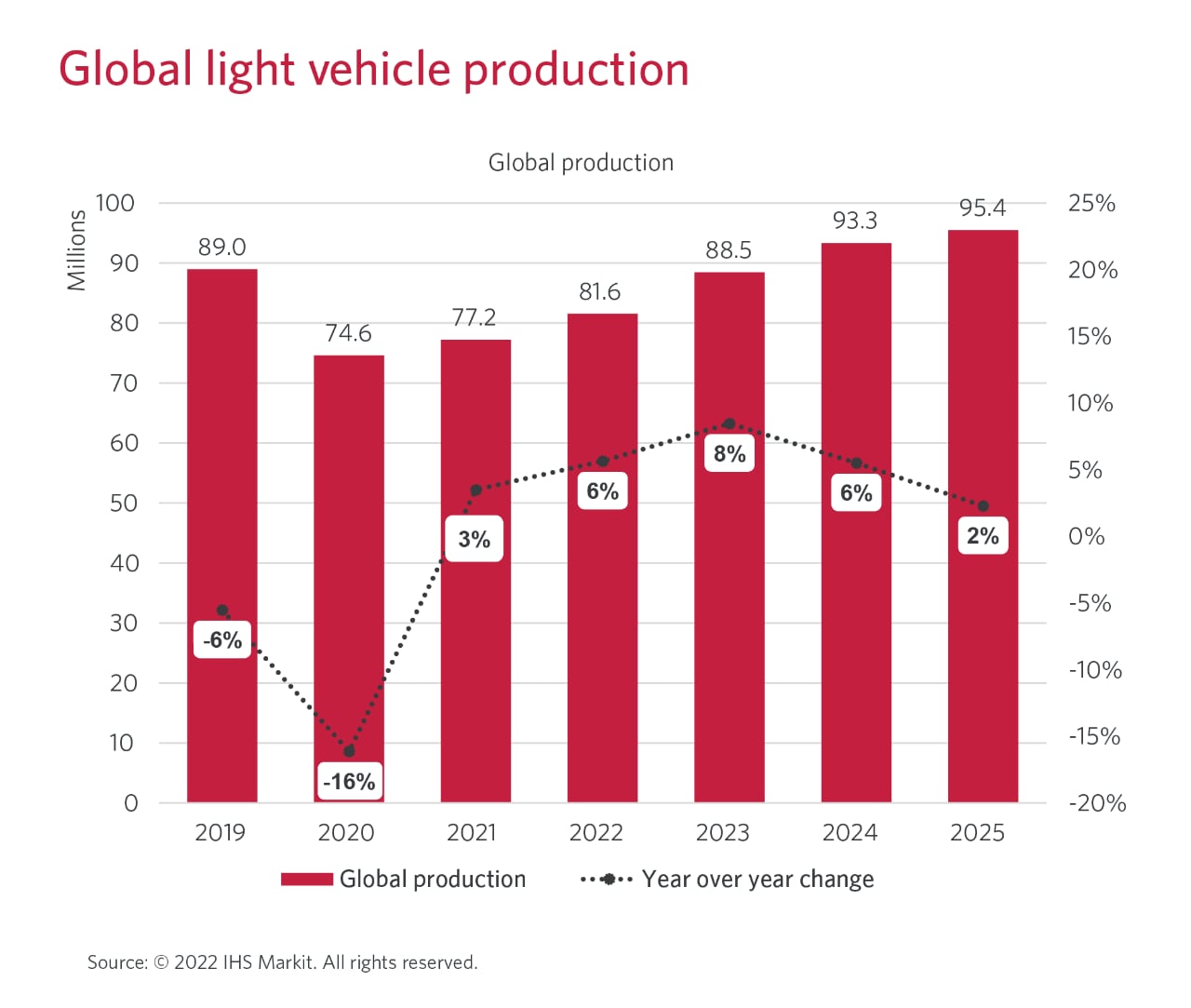  Graph showing a sharp decrease of 16 % in global light vehicle production in 2020.