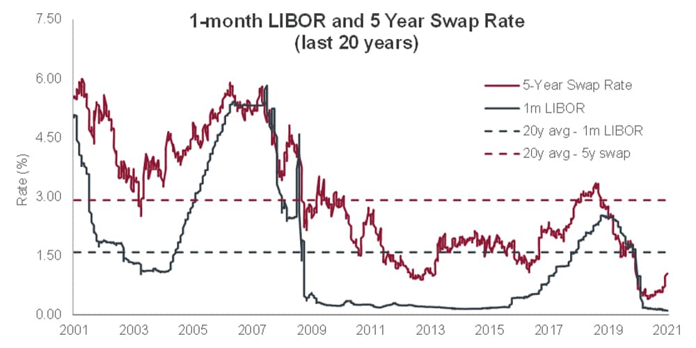 Graph comparing the 1-month LIBOR with the 5-year swap rate. Both rates drop in 2008 with a slow recovery until dropping again in 2020.